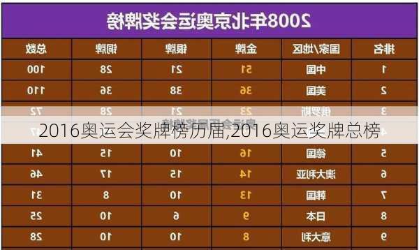 2016奥运会奖牌榜历届,2016奥运奖牌总榜