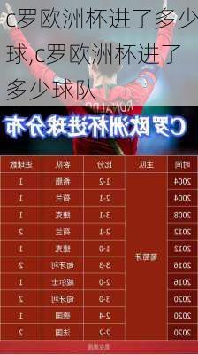c罗欧洲杯进了多少球,c罗欧洲杯进了多少球队