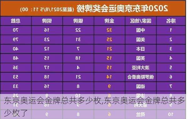 东京奥运会金牌总共多少枚,东京奥运会金牌总共多少枚了