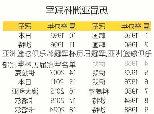 亚洲篮球俱乐部冠军杯历届冠军,亚洲篮球俱乐部冠军杯历届冠军名单