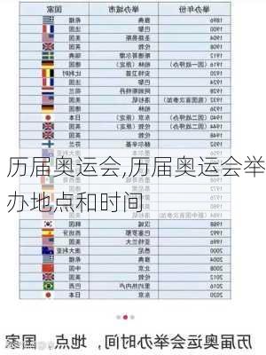 历届奥运会,历届奥运会举办地点和时间