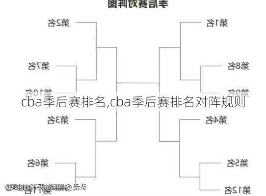 cba季后赛排名,cba季后赛排名对阵规则