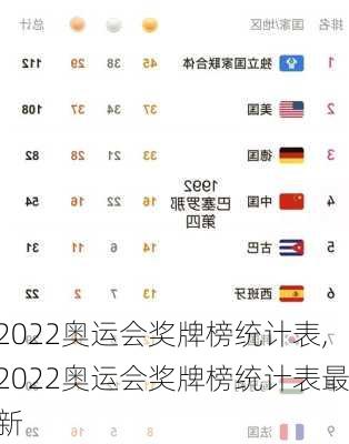 2022奥运会奖牌榜统计表,2022奥运会奖牌榜统计表最新