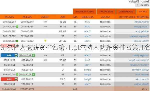 凯尔特人队薪资排名第几,凯尔特人队薪资排名第几名
