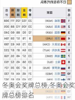 冬奥会奖牌总榜,冬奥会奖牌总榜排名