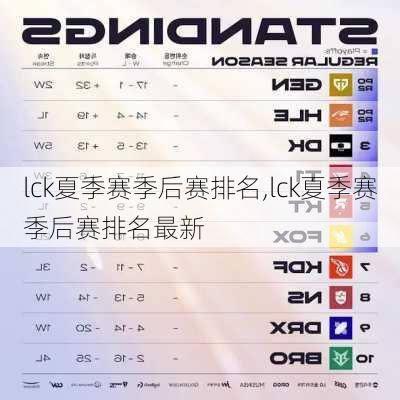 lck夏季赛季后赛排名,lck夏季赛季后赛排名最新