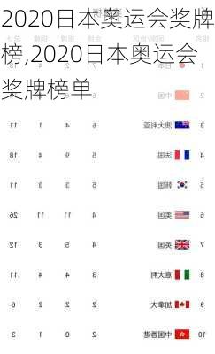 2020日本奥运会奖牌榜,2020日本奥运会奖牌榜单