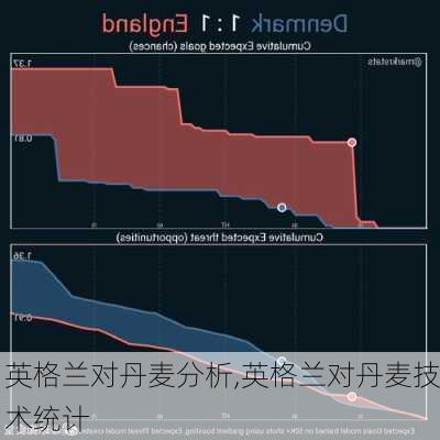 英格兰对丹麦分析,英格兰对丹麦技术统计