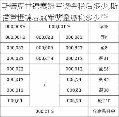斯诺克世锦赛冠军奖金税后多少,斯诺克世锦赛冠军奖金缴税多少