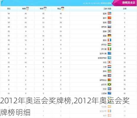 2012年奥运会奖牌榜,2012年奥运会奖牌榜明细