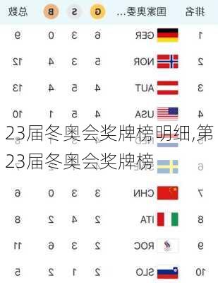 23届冬奥会奖牌榜明细,第23届冬奥会奖牌榜