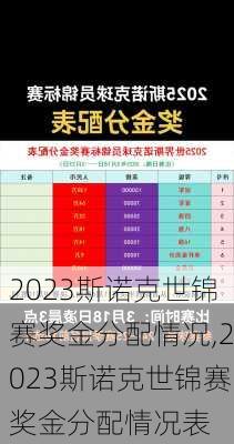 2023斯诺克世锦赛奖金分配情况,2023斯诺克世锦赛奖金分配情况表