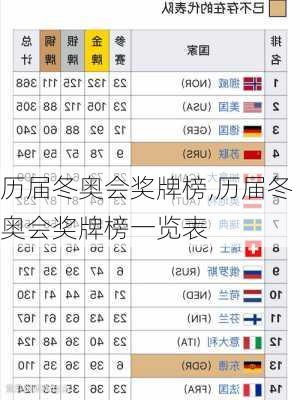 历届冬奥会奖牌榜,历届冬奥会奖牌榜一览表