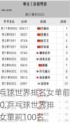 乒乓球世界排名女单前100,乒乓球世界排名女单前100名