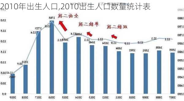 2010年出生人口,2010出生人口数量统计表
