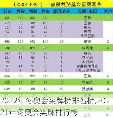 2022年冬奥会奖牌榜排名榜,2021年冬奥会奖牌排行榜