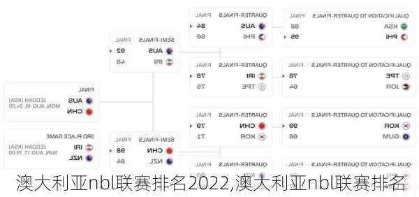 澳大利亚nbl联赛排名2022,澳大利亚nbl联赛排名