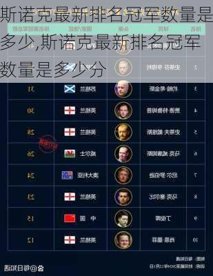 斯诺克最新排名冠军数量是多少,斯诺克最新排名冠军数量是多少分