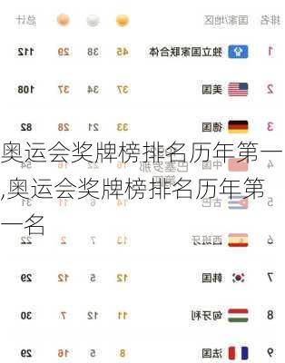 奥运会奖牌榜排名历年第一,奥运会奖牌榜排名历年第一名