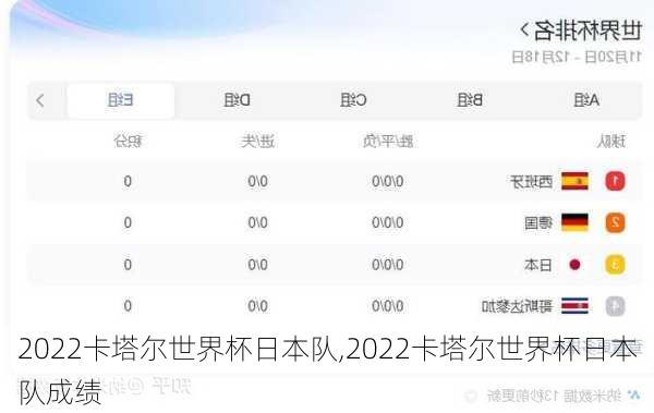 2022卡塔尔世界杯日本队,2022卡塔尔世界杯日本队成绩