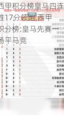 西甲积分榜皇马四连胜17分领跑,西甲积分榜:皇马先赛一场平马竞