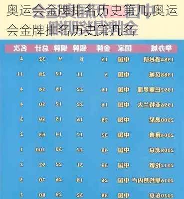 奥运会金牌排名历史第几,奥运会金牌排名历史第几名