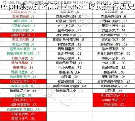 espn球员排名2017,espn球员排名历史