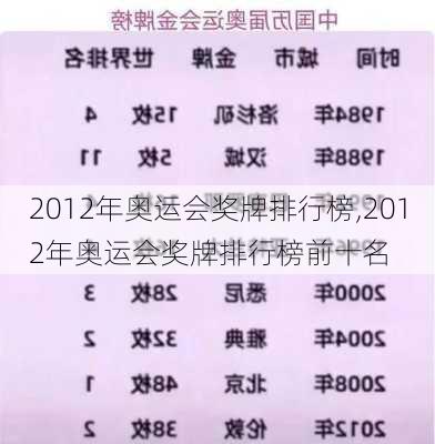 2012年奥运会奖牌排行榜,2012年奥运会奖牌排行榜前十名