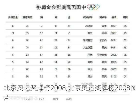 北京奥运奖牌榜2008,北京奥运奖牌榜2008图片