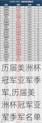 历届美洲杯冠军亚军季军,历届美洲杯冠军亚军季军名单