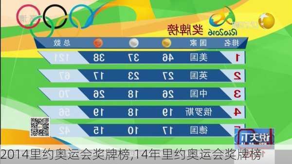 2014里约奥运会奖牌榜,14年里约奥运会奖牌榜