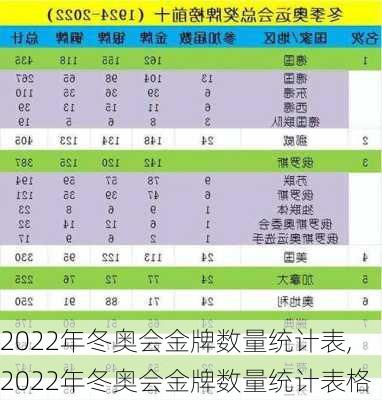 2022年冬奥会金牌数量统计表,2022年冬奥会金牌数量统计表格