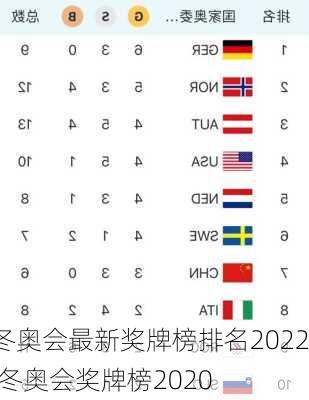 冬奥会最新奖牌榜排名2022,冬奥会奖牌榜2020