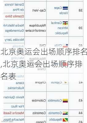 北京奥运会出场顺序排名,北京奥运会出场顺序排名表