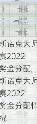 斯诺克大师赛2022奖金分配,斯诺克大师赛2022奖金分配情况