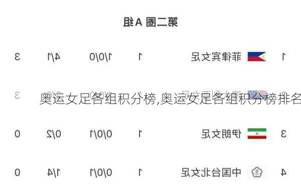 奥运女足各组积分榜,奥运女足各组积分榜排名