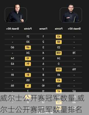 威尔士公开赛冠军数量,威尔士公开赛冠军数量排名