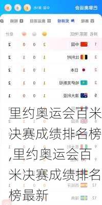 里约奥运会百米决赛成绩排名榜,里约奥运会百米决赛成绩排名榜最新