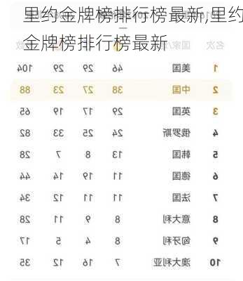 里约金牌榜排行榜最新,里约金牌榜排行榜最新