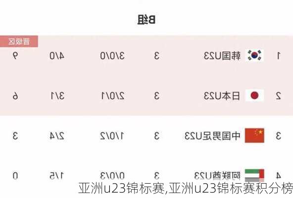 亚洲u23锦标赛,亚洲u23锦标赛积分榜