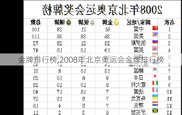 金牌排行榜,2008年北京奥运会金牌排行榜