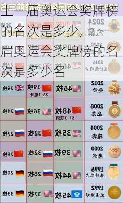 上一届奥运会奖牌榜的名次是多少,上一届奥运会奖牌榜的名次是多少名
