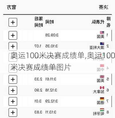 奥运100米决赛成绩单,奥运100米决赛成绩单图片