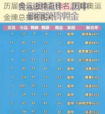历届奥运金牌总排名,历届奥运金牌总排名图片