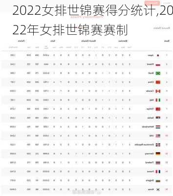 2022女排世锦赛得分统计,2022年女排世锦赛赛制