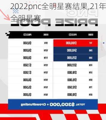 2022pnc全明星赛结果,21年全明星赛