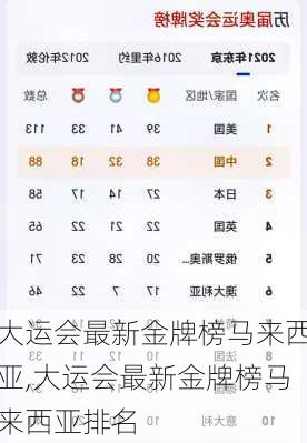 大运会最新金牌榜马来西亚,大运会最新金牌榜马来西亚排名