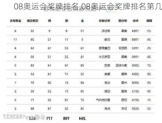 08奥运会奖牌排名,08奥运会奖牌排名第几