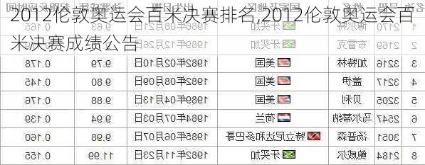 2012伦敦奥运会百米决赛排名,2012伦敦奥运会百米决赛成绩公告