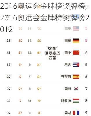 2016奥运会金牌榜奖牌榜,2016奥运会金牌榜奖牌榜2012